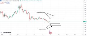 Important support & resistance levels for ADA