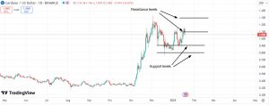 Important support & resistance levels for ADA