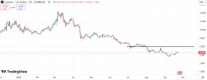 Technical analysis for Cosmos (ATOM)