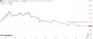 Technical analysis for Arbitrum (ARB)