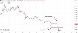 Important support & resistance levels for Arbitrum (ARB)