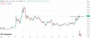 Technical analysis for Bitcoin Cash (BCH)