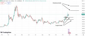 Important support & resistance levels for Bitcoin Cash (BCH)