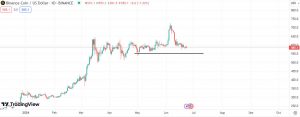 Technical analysis for BNB