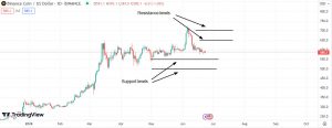 Important support & resistance levels for BNB