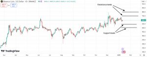 Important support & resistance levels for BNB