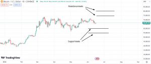 Important support & resistance levels for Bitcoin (BTC)