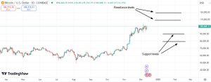 Important support & resistance levels for Bitcoin (BTC)