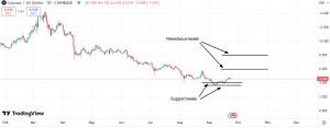 Important support & resistance levels for Cosmos (ATOM)