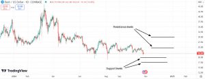 Important support & resistance levels for DASH