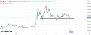 Technical analysis for Dogecoin (DOGE)