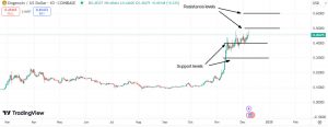 Important support & resistance levels for Dogecoin (DOGE)