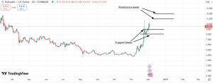 Important support & resistance levels for Pokadot (DOT)