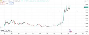 Technical analysis for Dogecoin (DOGE)