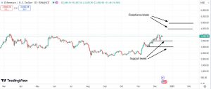 Important support & resistance levels for Ethereum (ETH)