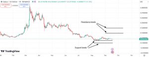 Important support & resistance levels for GALA