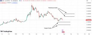 Important support & resistance levels for GRT