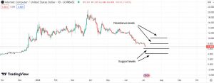 Important support & resistance levels for ICP