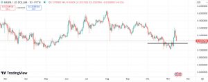 Technical analysis for Kaspa (KAS)