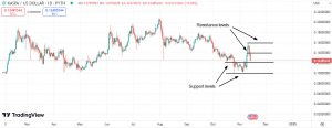 Important support & resistance levels for Kaspa (KAS)