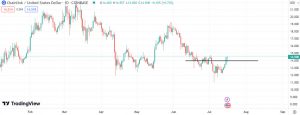 Technical analysis for Chainlink (LINK)