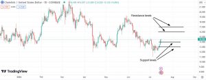 Main support & resistance levels for Chainlink (LINK)