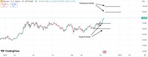 Important support & resistance levels for Litecoin (LTC)