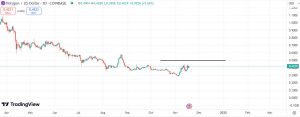 Technical analysis for Polygon (MATIC)