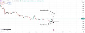 Important support & resistance levels for Polygon (MATIC)