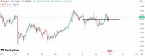 Technical analysis for Monero (XMR)