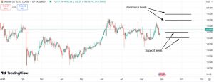 Important support & resistance levels for Monero (XMR)