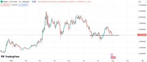 Technical analysis for NEAR