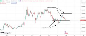 Important support & resistance levels for NEAR