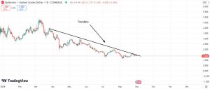 Technical analysis for Optimism (OP)