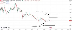 Important support & resistance levels for Optimism (OP)