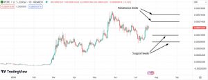 Important support & resistance levels for PEPE