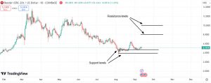 Important support & resistance levels for RENDER