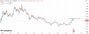 Technical analysis for SEI