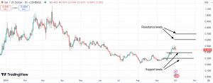 Important support & resistance levels for SEI