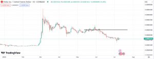 Technical analysis for Shiba Inu (SHIB)