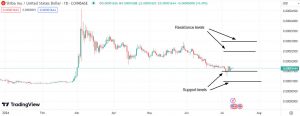 Important support & resistance levels for Shiba Inu (SHIB)