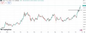 Technical analysis for Solana (SOL)