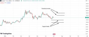 Important support & resistance levels for Solana (SOL)