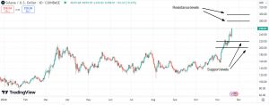 Important support & resistance levels for Solana (SOL)