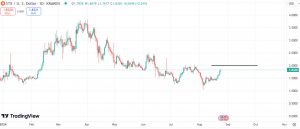 Technical analysis for Stacks (STX)