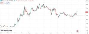 Technical analysis for Toncoin (TON)