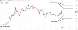 Important support & resistance levels for Toncoin (TON)