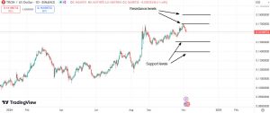 Important support & resistance levels for Tron (TRX)