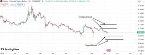 Important support & resistance levels for Stellar (XLM)