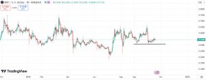 Technical analysis for Ripple (XRP)